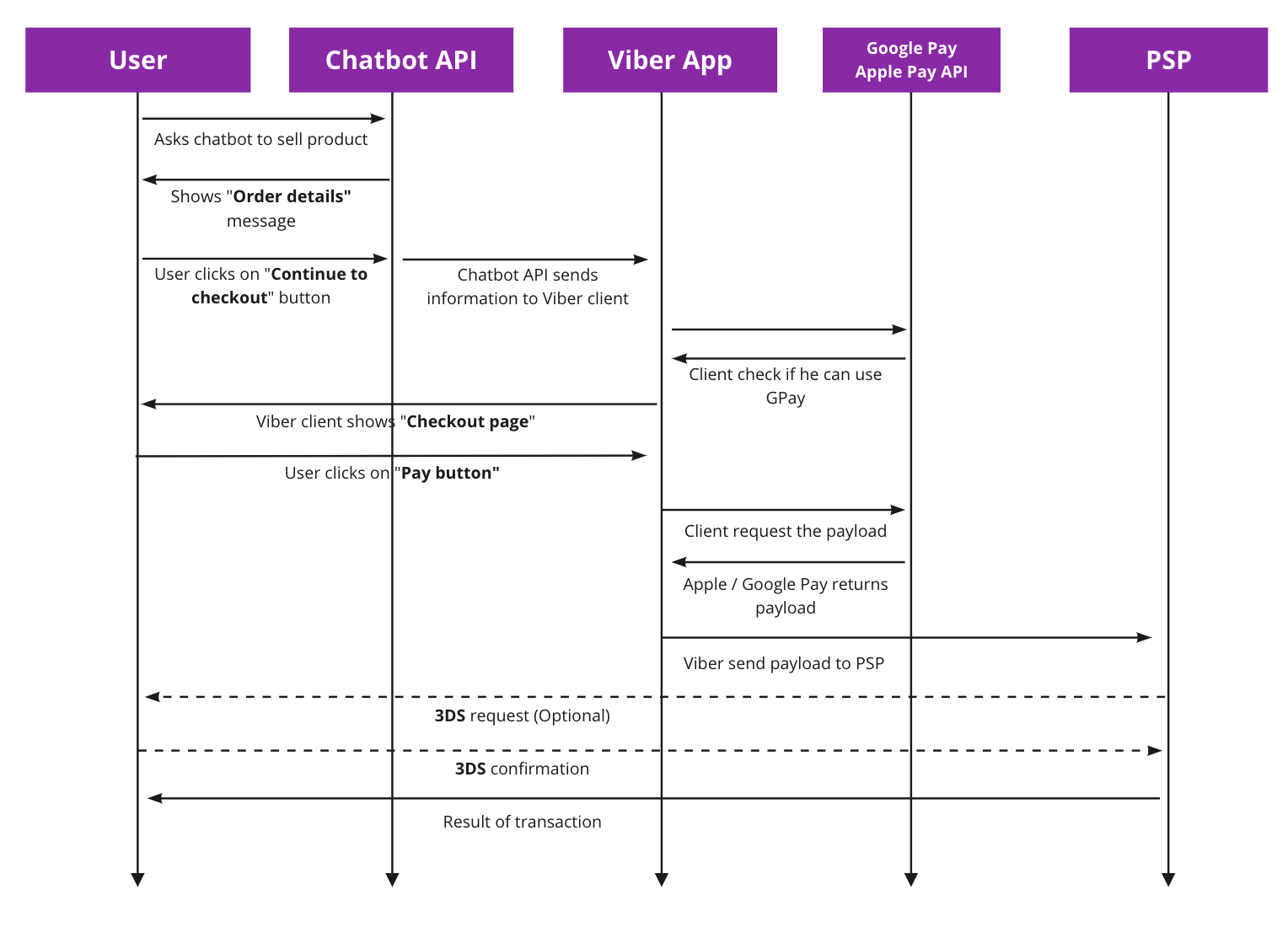 Payment Request Flow